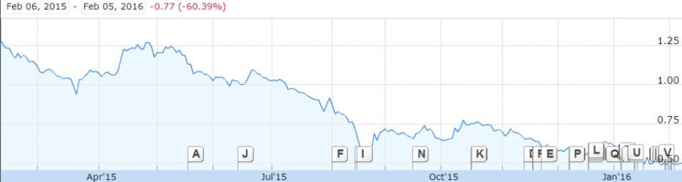 Source: 1 Year Price Graph of Ezion, Google Finance