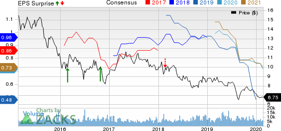 Telefonica SA Price, Consensus and EPS Surprise