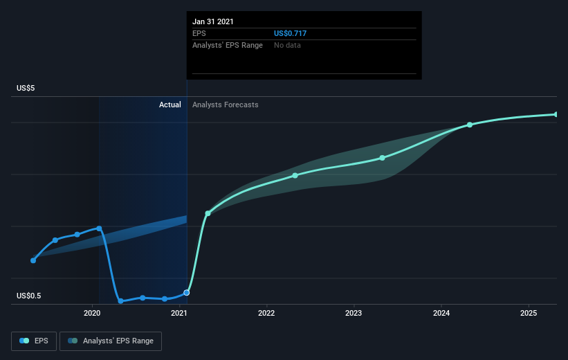 earnings-per-share-growth