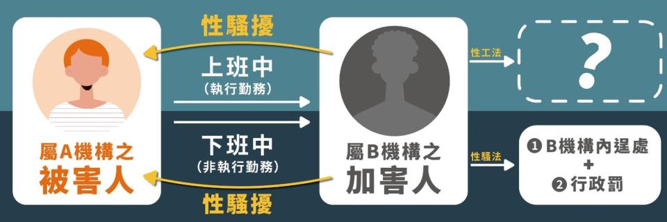 由於性騷擾防治法和性別工作平等法的立法邏輯不同，而造成法律漏洞，嚴重侵害被害者權益。   圖：立委范雲辦公室提供