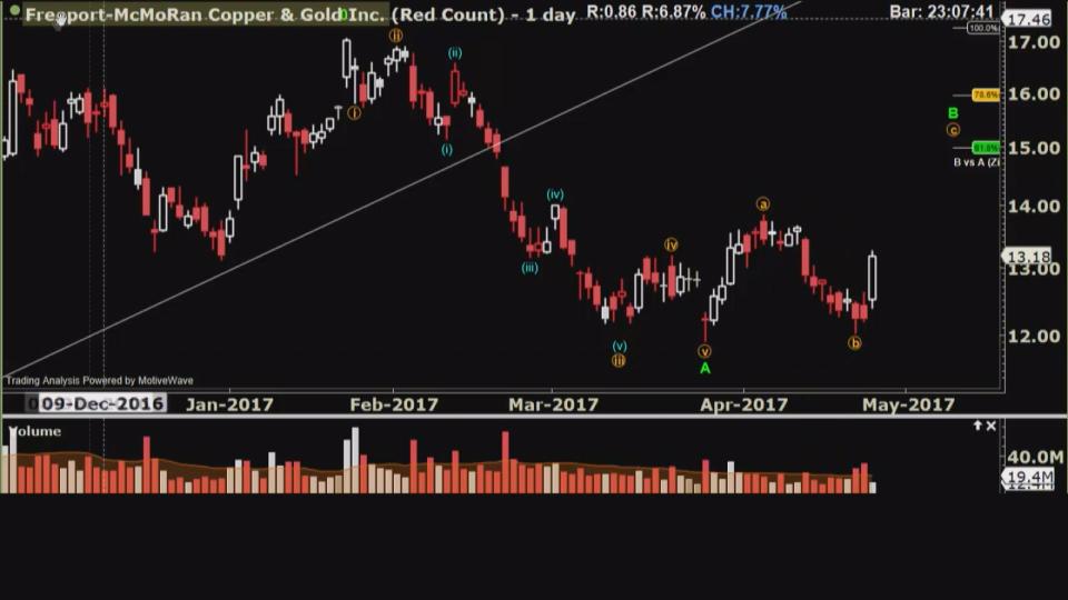 One trader is looking at basic materials stocks to continue their rally.