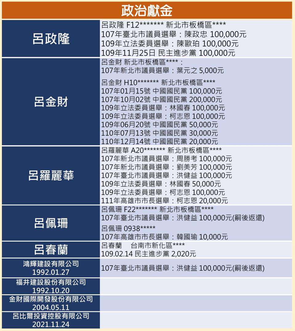 呂政隆家族相關政治獻金。