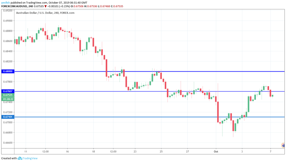 AUD/USD 4-Hour Chart