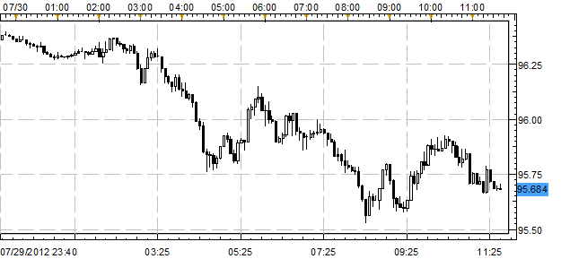 Japanese_Yen_Tops_Majors_as_Hesitation_Over_ECB_Bond_Buying_Rises1_body_x0000_i1028.png, Japanese Yen Tops Majors as Hesitation Over ECB Bond Buying Rises