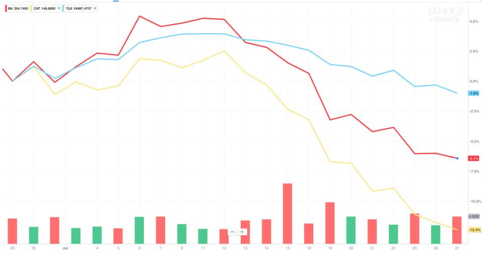 Shares of Boeing and Caterpillar have been underperforming the Dow in the last month as trade tensions have ratcheted up around the world. (Source: Yahoo Finance)