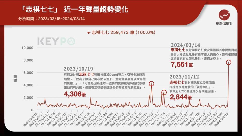 「志祺七七」近一年聲量趨勢變化