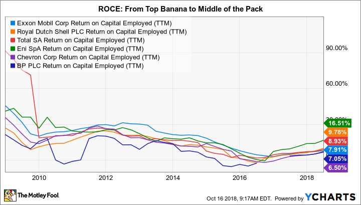 XOM Return on Capital Employed (TTM) Chart