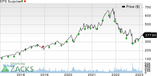 Adobe Inc. Price and EPS Surprise