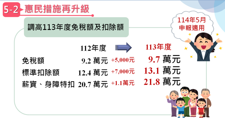 所得稅惠民措施再升級二。   圖：財政部提供