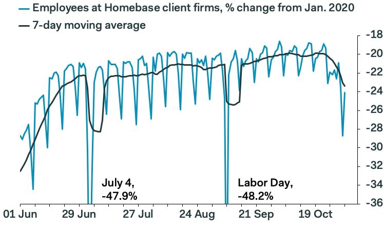 Homebase data shows a drop in payrolls on Homebase's software — a troubling sign. (Pantheon)