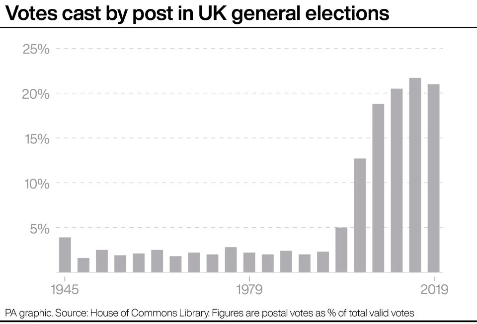 Votes cast by post in UK general elections. (PA)