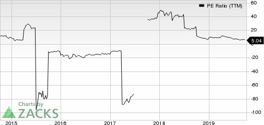 Gran Tierra Energy Inc. PE Ratio (TTM)