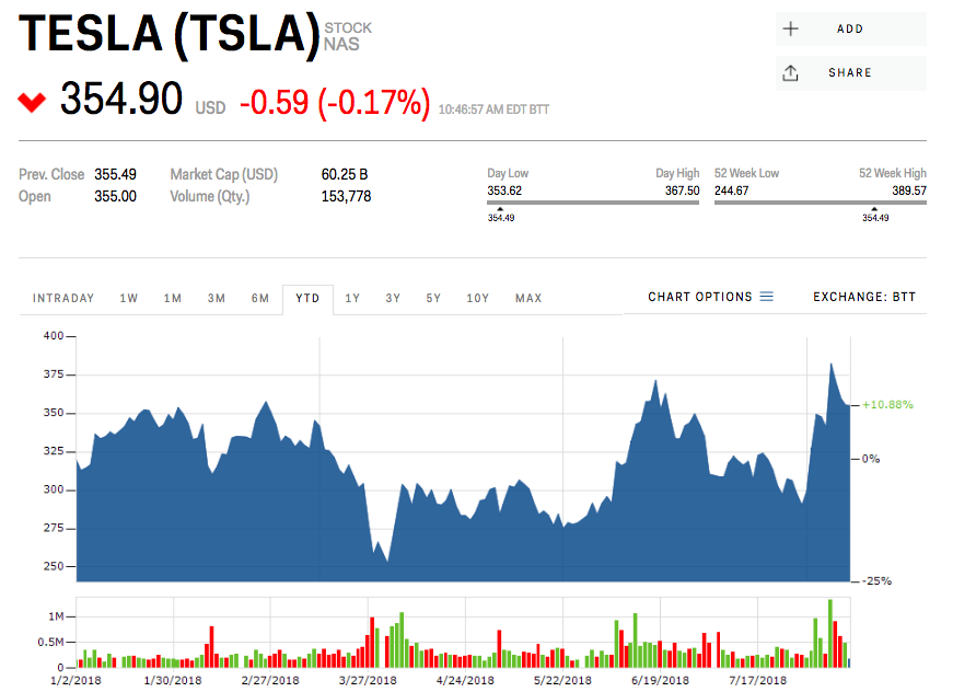 Tesla stock price