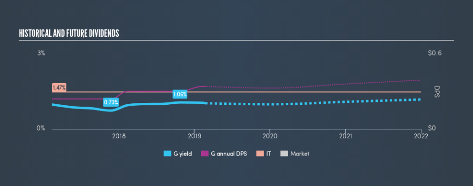 NYSE:G Historical Dividend Yield, February 23rd 2019