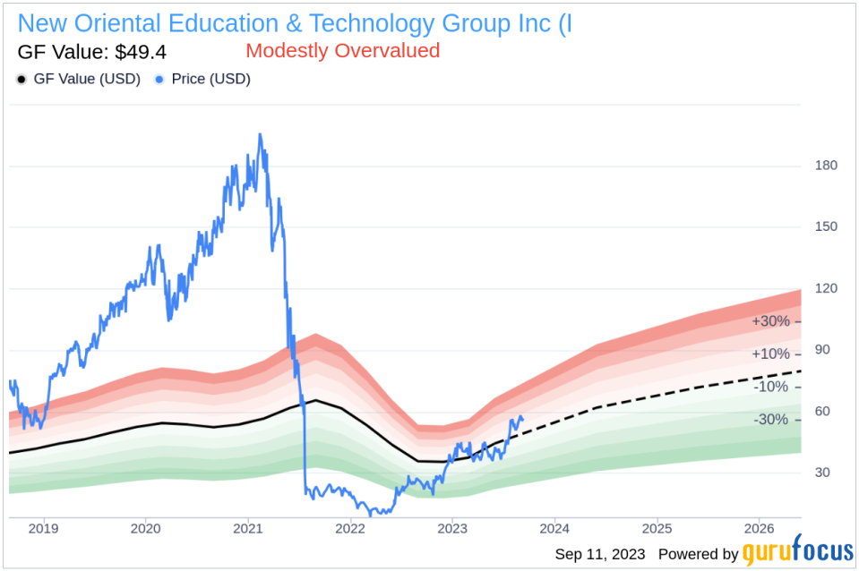 New Oriental Education & Technology Group (EDU): A Closer Look at Its Modest Overvaluation