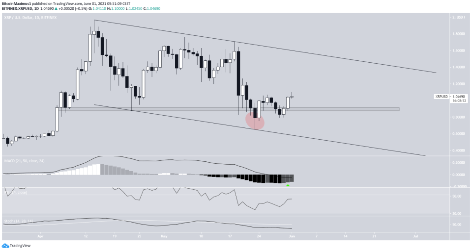 XRP Descending Channel