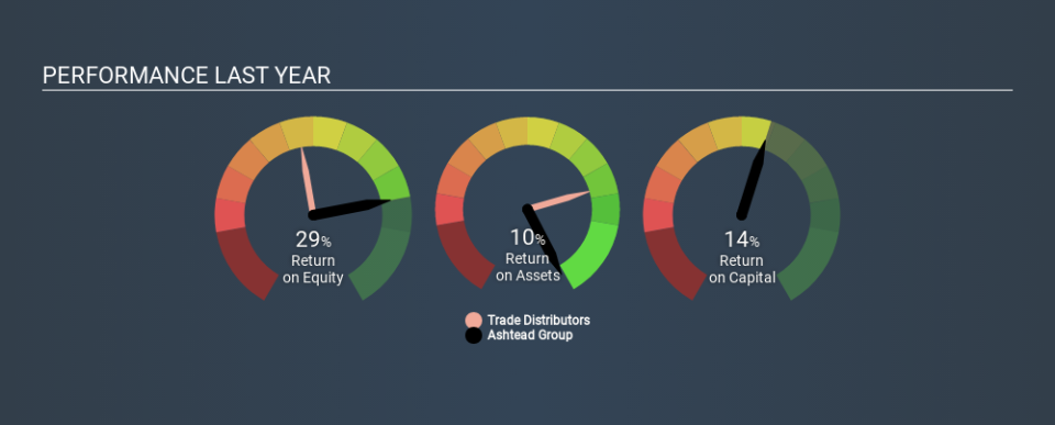 LSE:AHT Past Revenue and Net Income, January 27th 2020