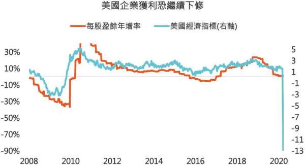 資料來源：Bloomberg，「鉅亨買基金」整理，採標普 500 指數，美國經濟指標為鉅亨買基金 參照聯準會紐約分行編纂的每週經濟指標計算而得，2020/4/4。