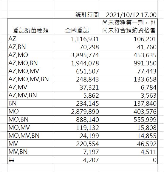 截至下午五時，疫苗意願登記數據分布。   圖：指揮中心／提供