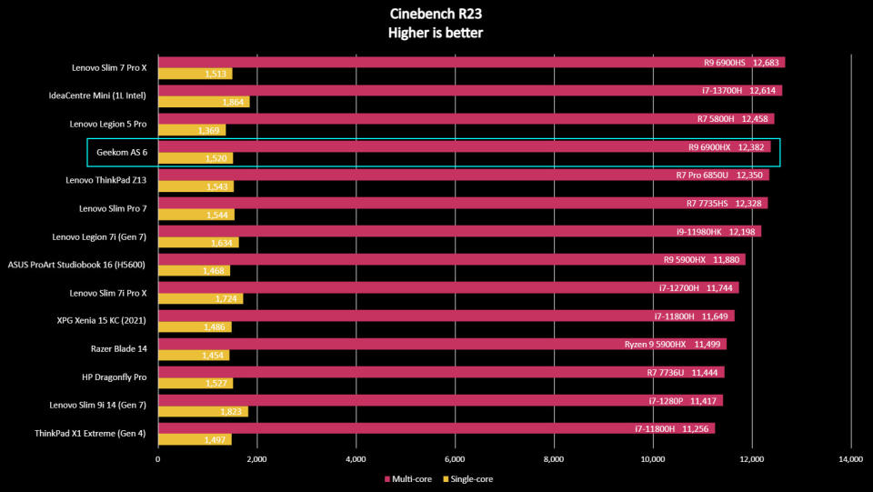 Geekom AS6 benchmarks