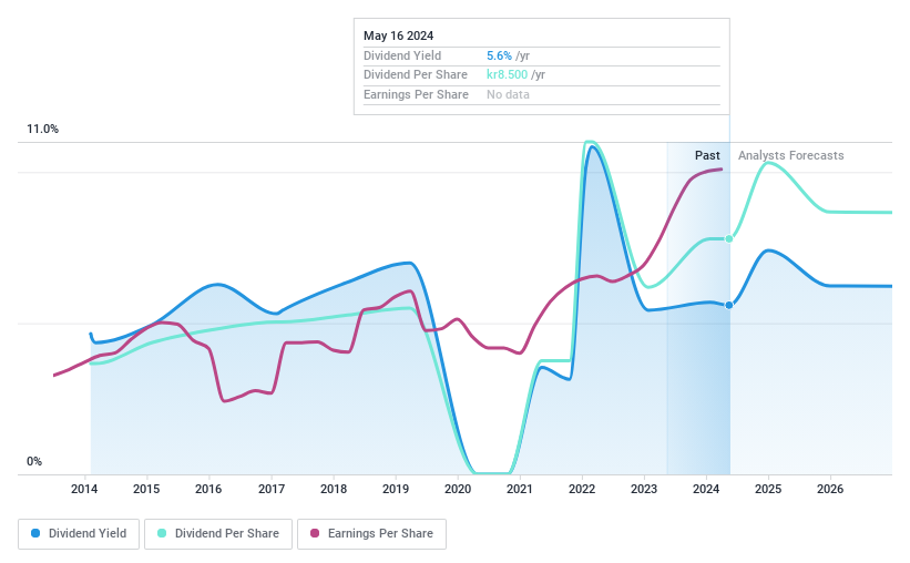 OM:SEB A Dividend History as at Jun 2024