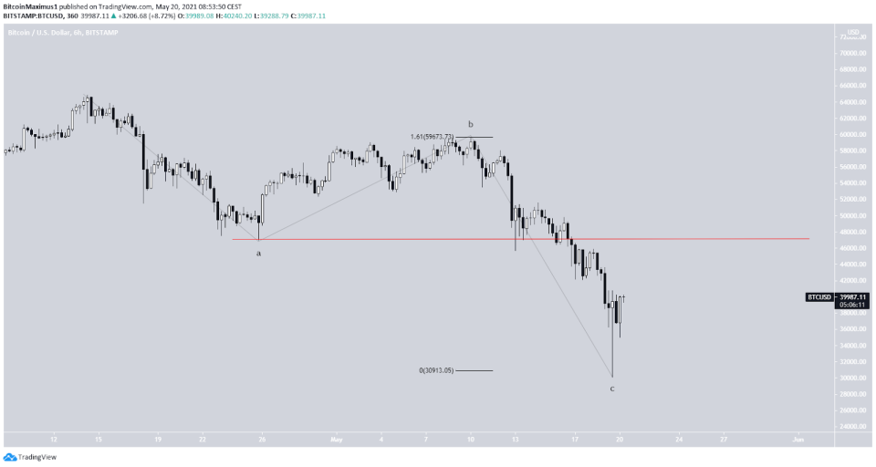 Bitcoin Kurs Abwärtsbewegung Vergleich Preis 20.05.2021