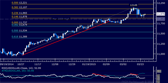 Gold Extends Above 1200 Figure, SPX 500 Selloff Pauses to Digest