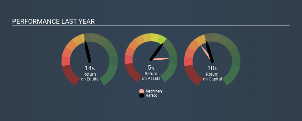 NYSE:HSC Past Revenue and Net Income, December 4th 2019