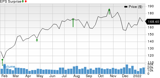 American Express Company Price and EPS Surprise