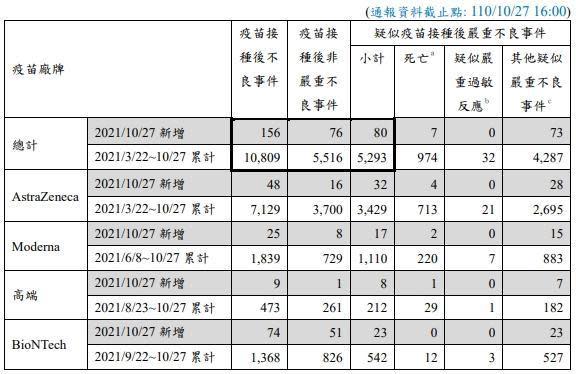 指揮中心公布疫苗接種後不良事件報告。（指揮中心提供）