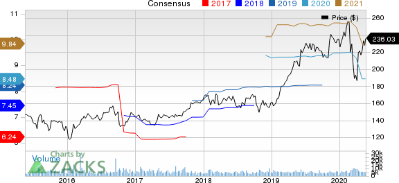 Air Products and Chemicals, Inc. Price and Consensus