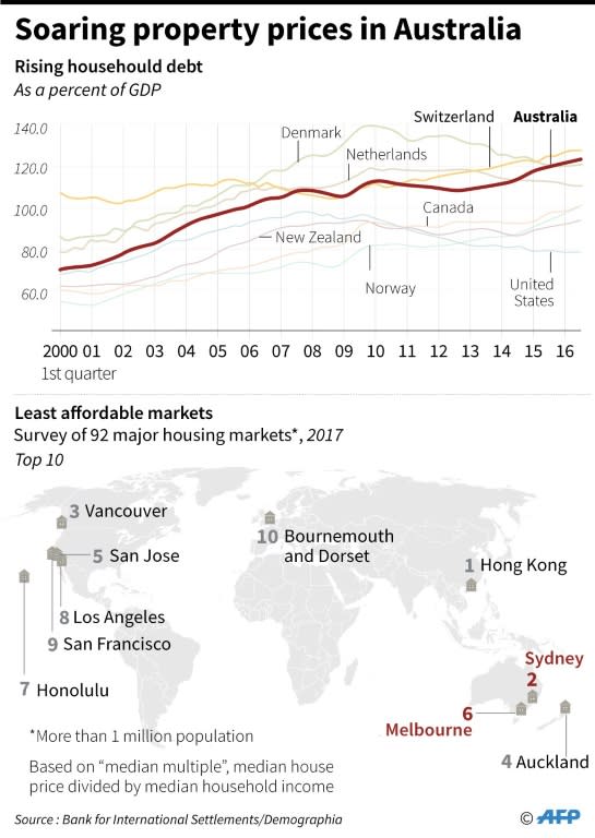 Australian property prices