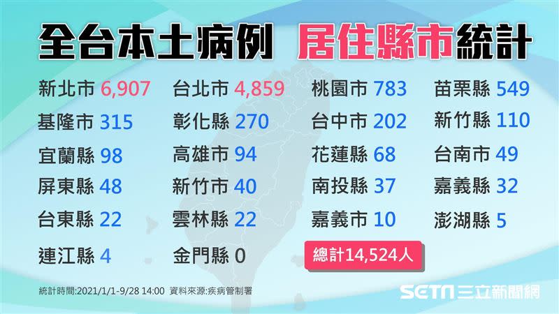 自今年以來，全台本土病例總計14524人。（圖／三立新聞網製圖）