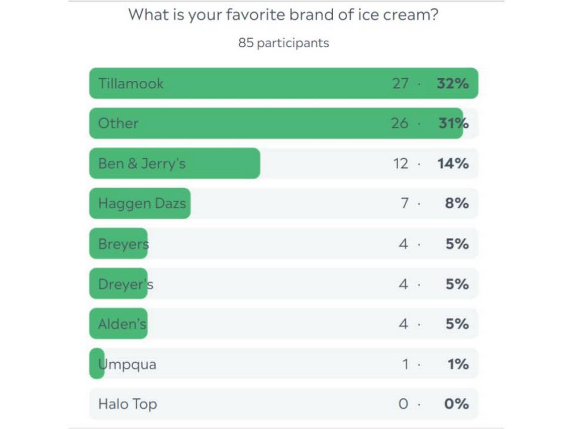 Favorite ice cream brand poll results.