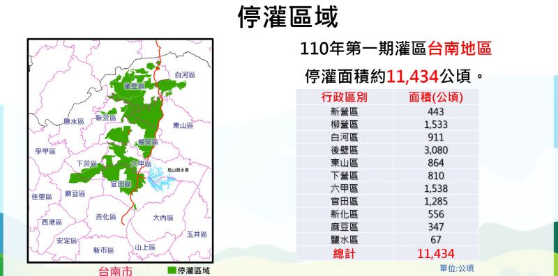 ▲行政院農業委員會25日宣布110年台南第一期稻作停止灌溉。（圖／台南市農業局提供）