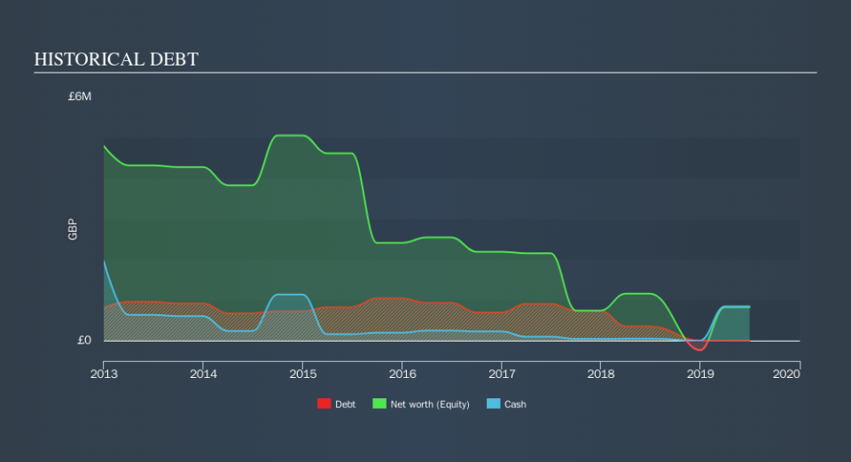 AIM:BOU Historical Debt, October 12th 2019