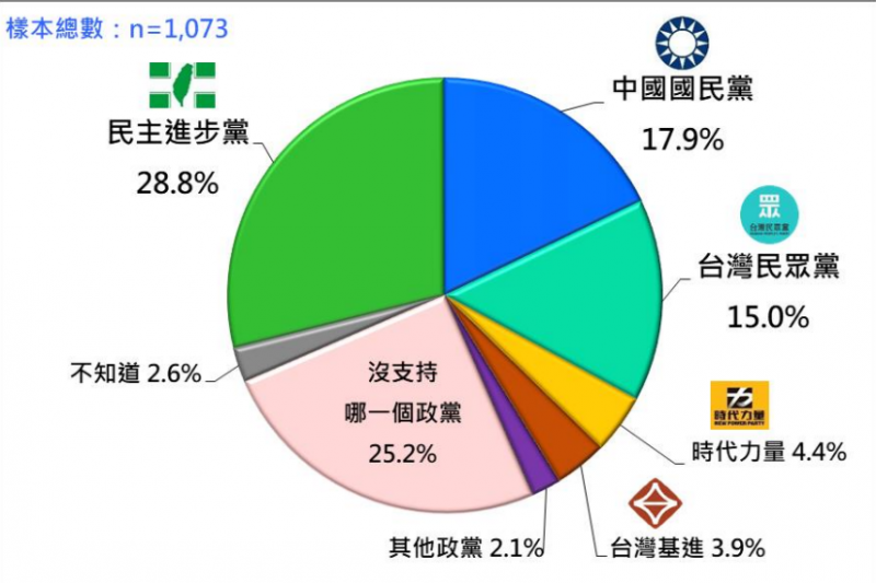 230321-台灣人的政黨支持傾向 （2023/3）。（台灣民意基金會提供）