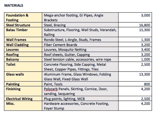 Materials costs.