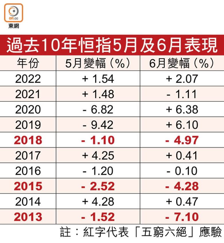 過去10年恒指5月及6月表現