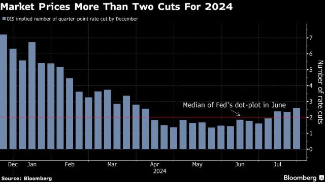 Will Investors Get Good AI News This Week? Don't Bet on It - Bloomberg