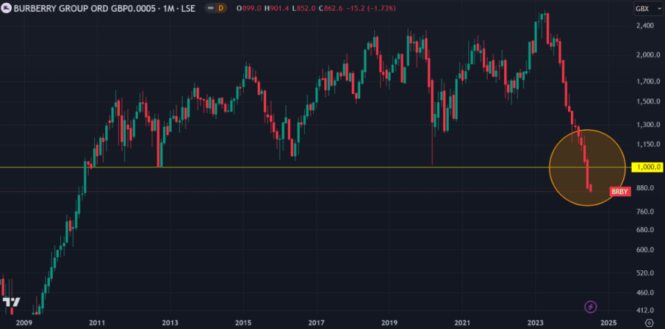 Burberry stock market