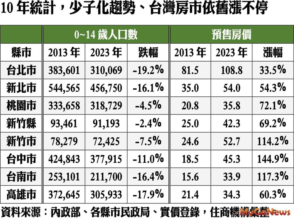 ▲10年統計，少子化趨勢、台灣房市依舊漲不停