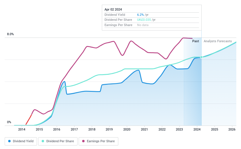 LSE:SFR Dividend History as at Apr 2024