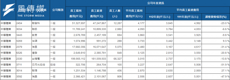 <cite>上市半導體廠2023年平均員工薪資前10名。（取自公開資訊觀測站）</cite>