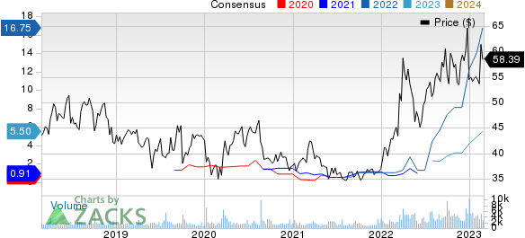 Cal-Maine Foods, Inc. Price and Consensus