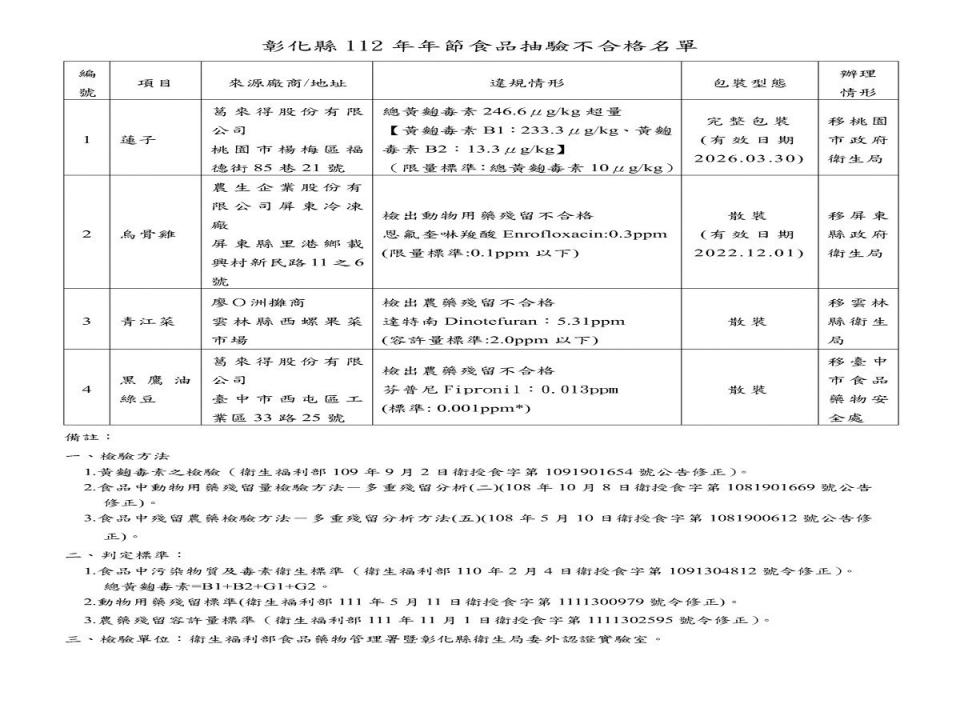 彰縣衛生局公布年節食品抽驗結果　共有4件不合格已令業者下架停止販賣