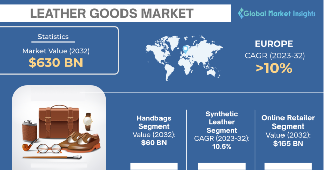 Leather Goods Market Size To Hit USD 735 Billion by 2032