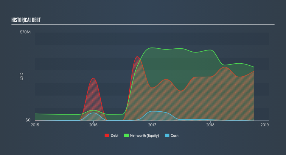 NasdaqCM:LMB Historical Debt, February 25th 2019