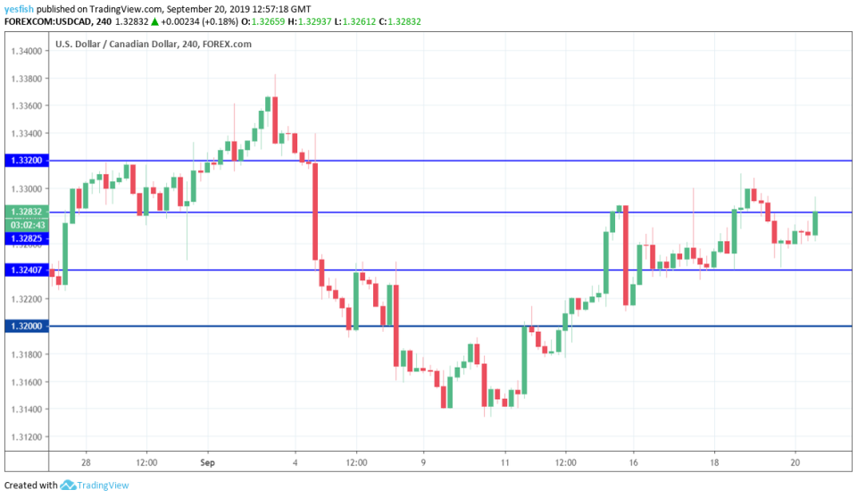 USD/CAD 4-Hour Chart