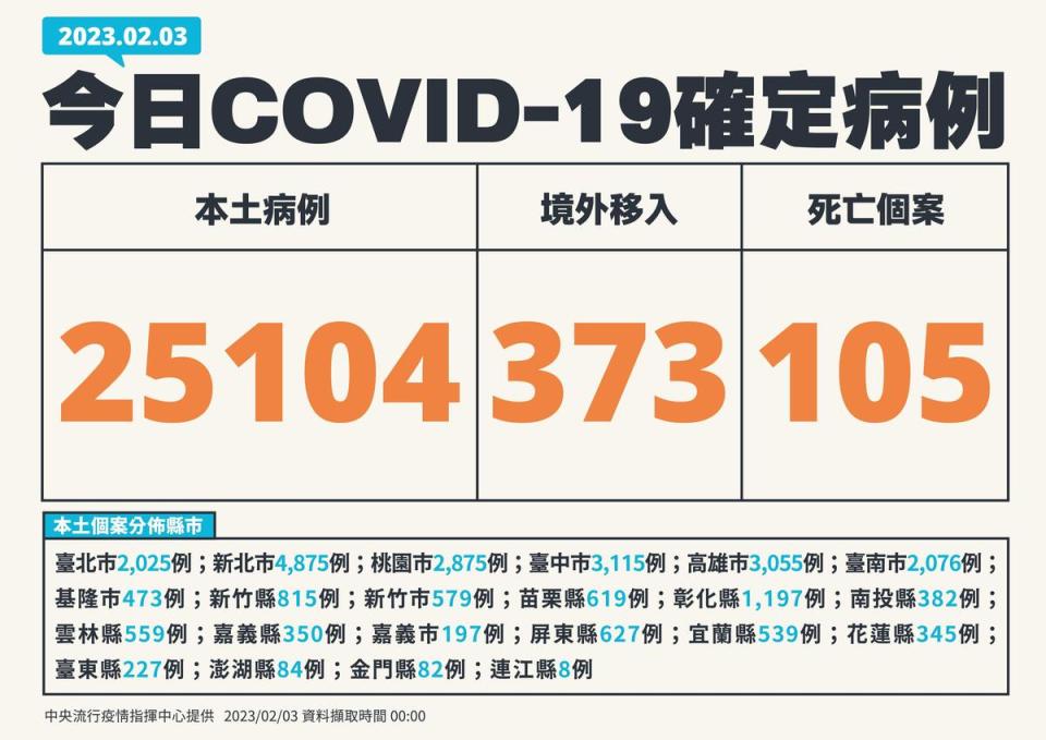 今本土新增25,104例，令死亡案例新增105例，創下近7個月以來的新高。（指揮中心提供）